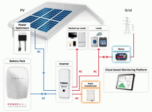 “Virtual Power Plant” – Tesla Solar Panels and Batteries for 50,000