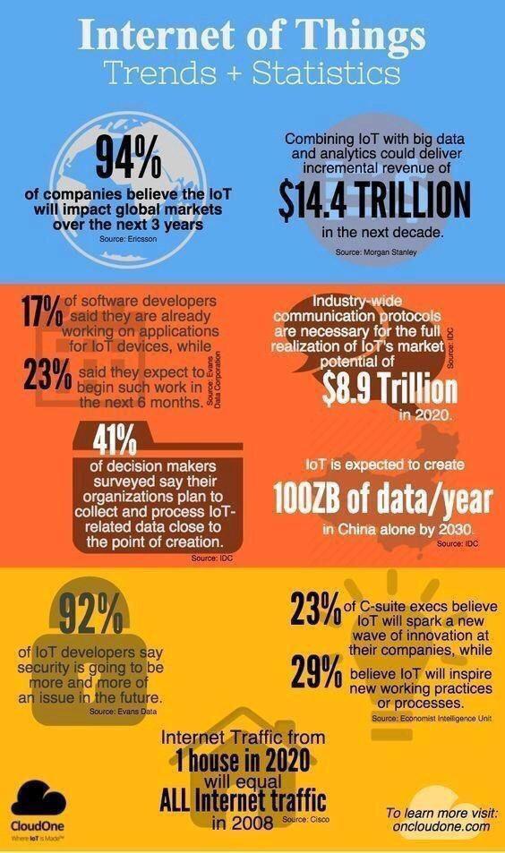 Internet of Things — Trends and Statistics – Thomas J. Ackermann