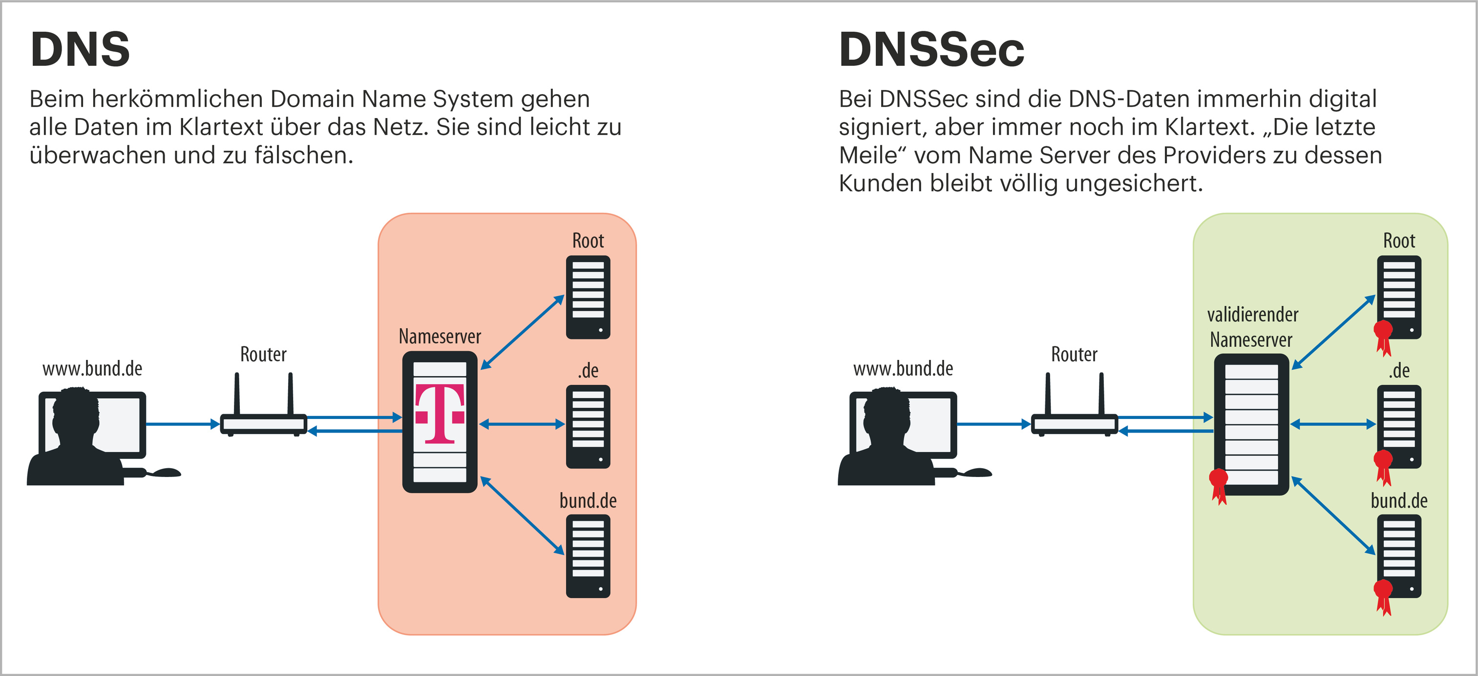 Dns over https или dns over tls