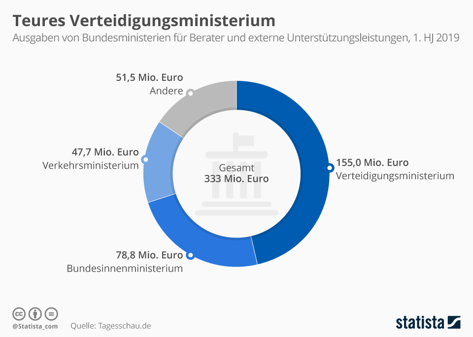 BMVg: Ministerium Zahlte 155 Millionen Euro Für Berater Im 1. HJ 2019 ...