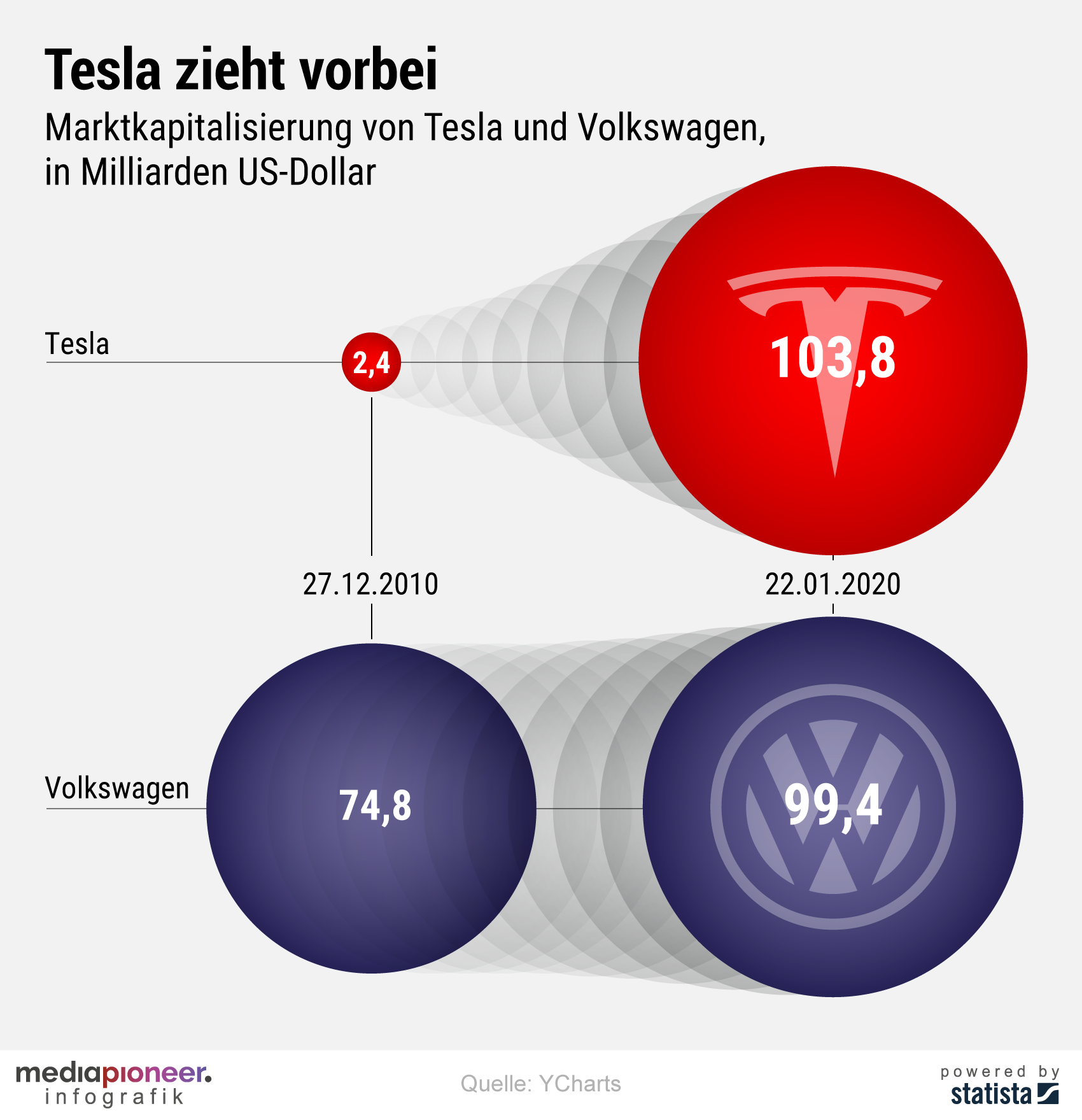 Marktkapitalisierung Tesla Und Vw Thomas J Ackermann