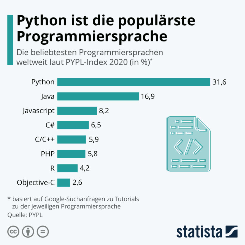 Python ist die populärste Programmiersprache – Thomas J. Ackermann